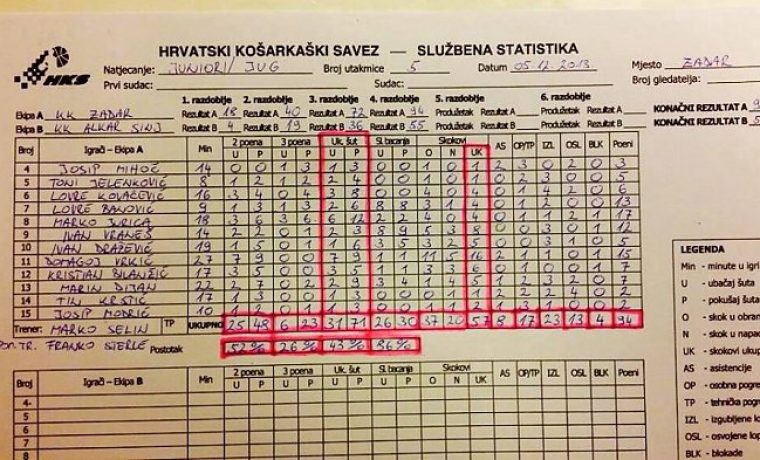 564643_10151870762676225_1640011862_n_1386431422.jpg Foto: KK Zadar Facebook